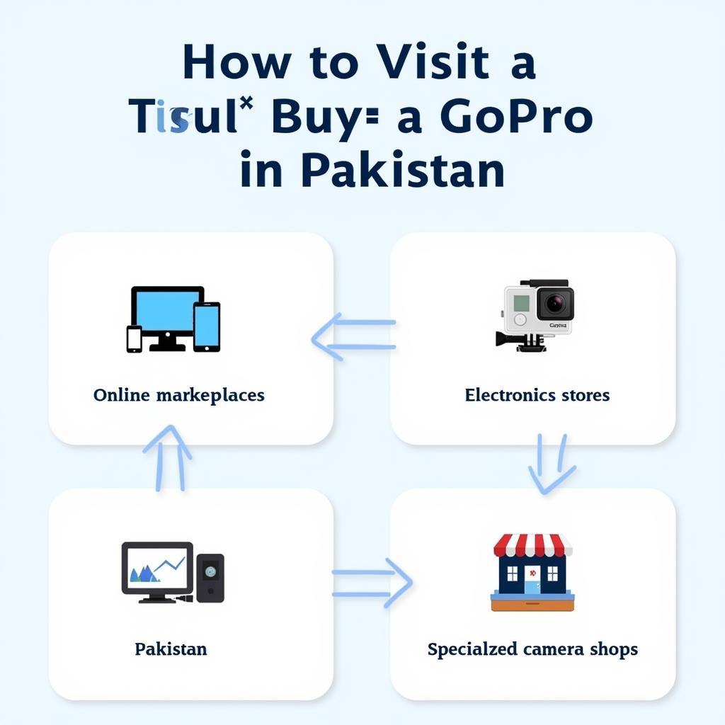 Buying GoPro in Pakistan - Options