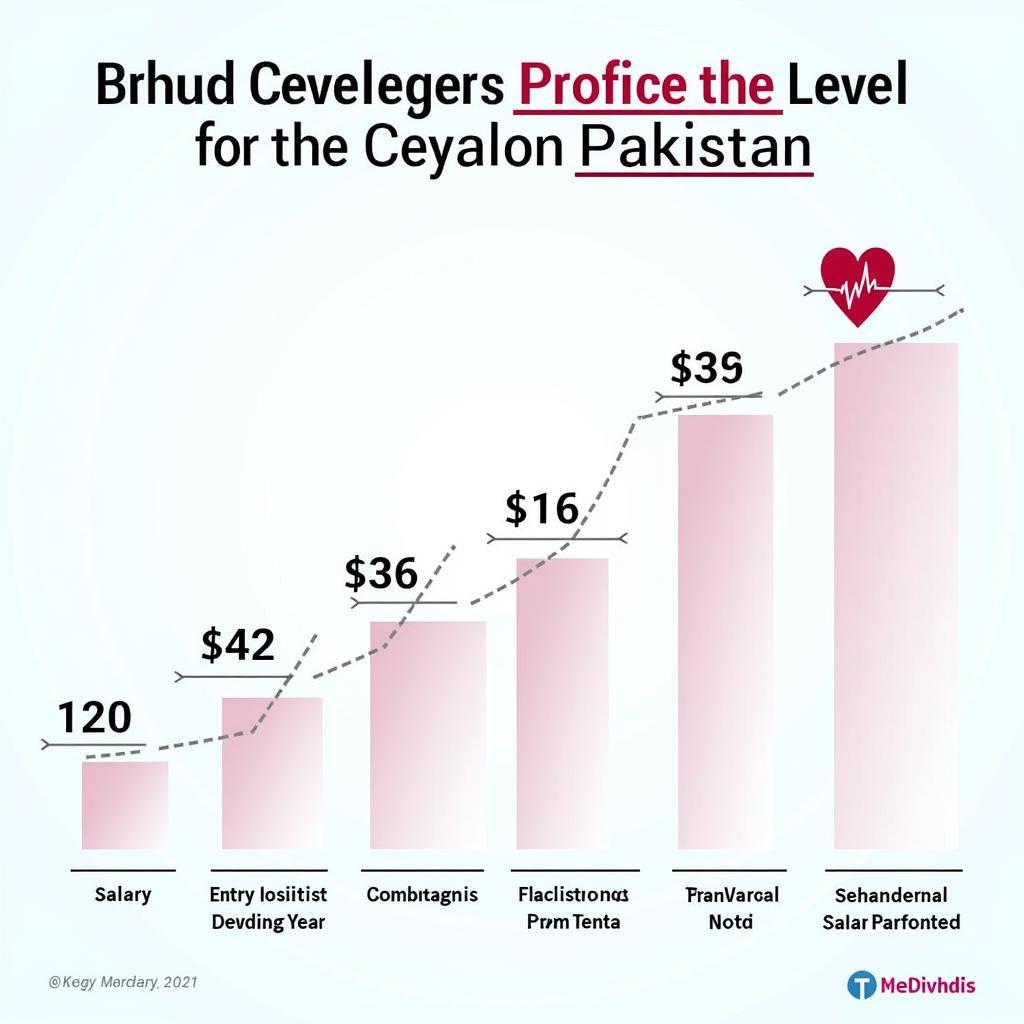 Cardiologist Salary Based on Experience