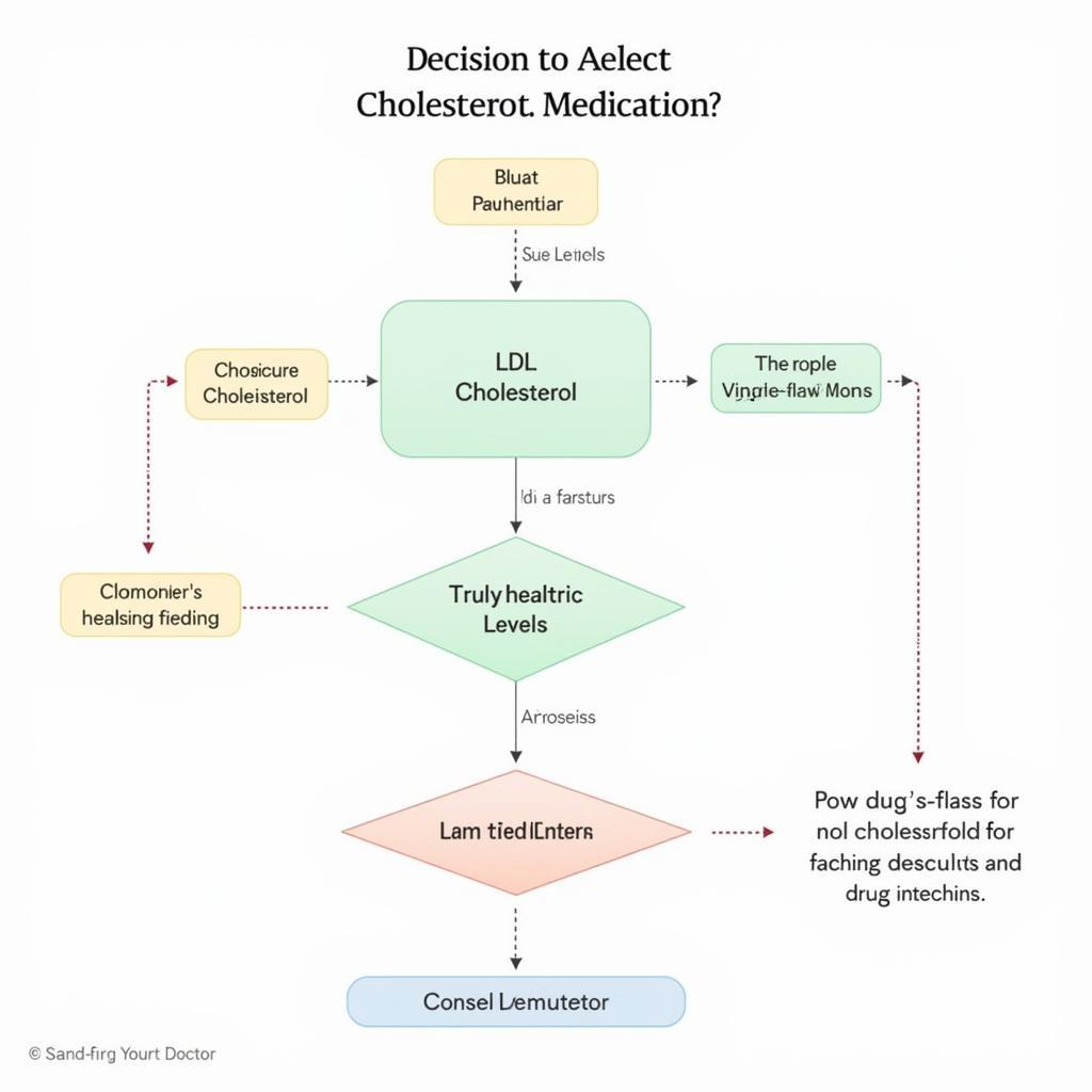 Factors Influencing Cholesterol Medication Choice in Pakistan