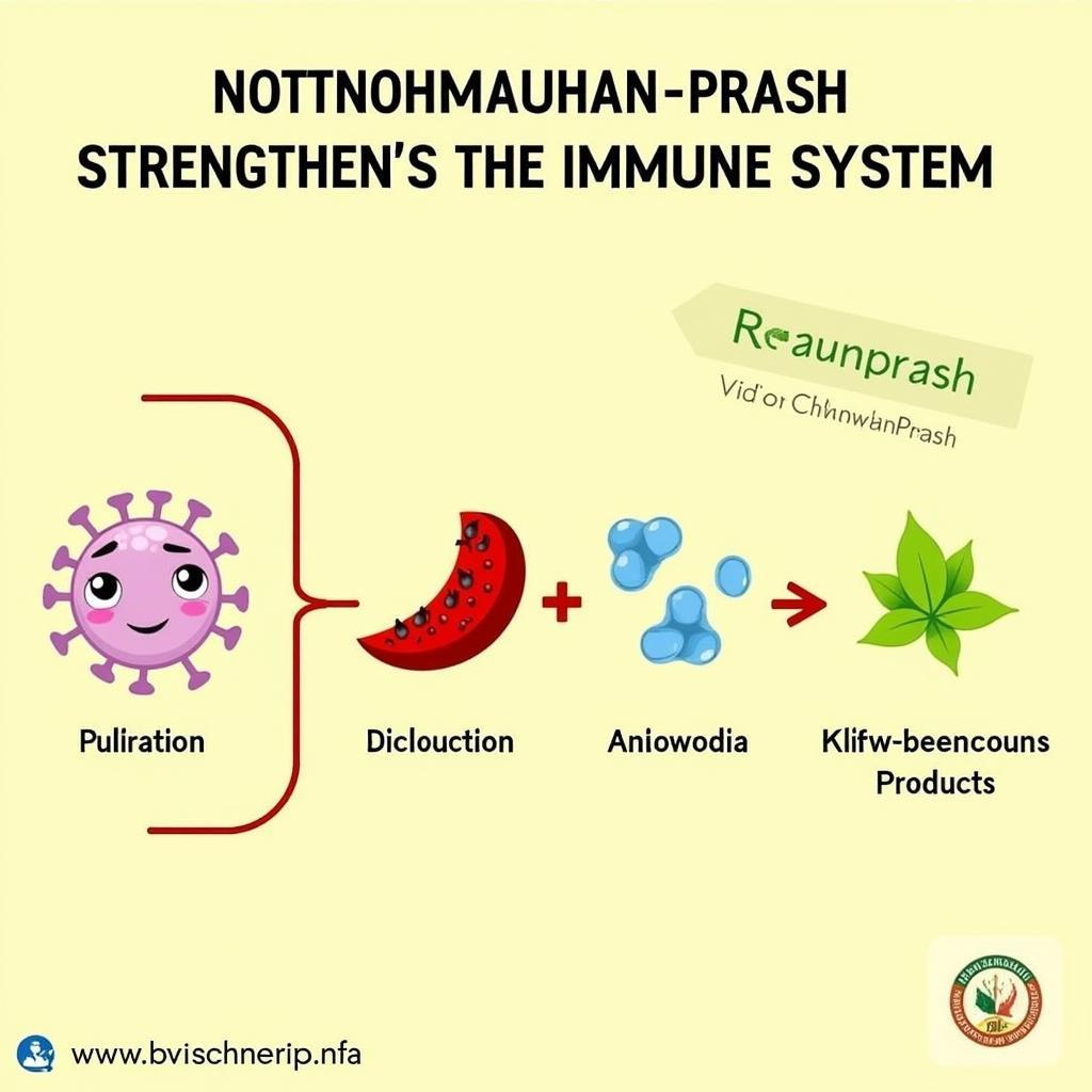 Chyawanprash and the Immune System