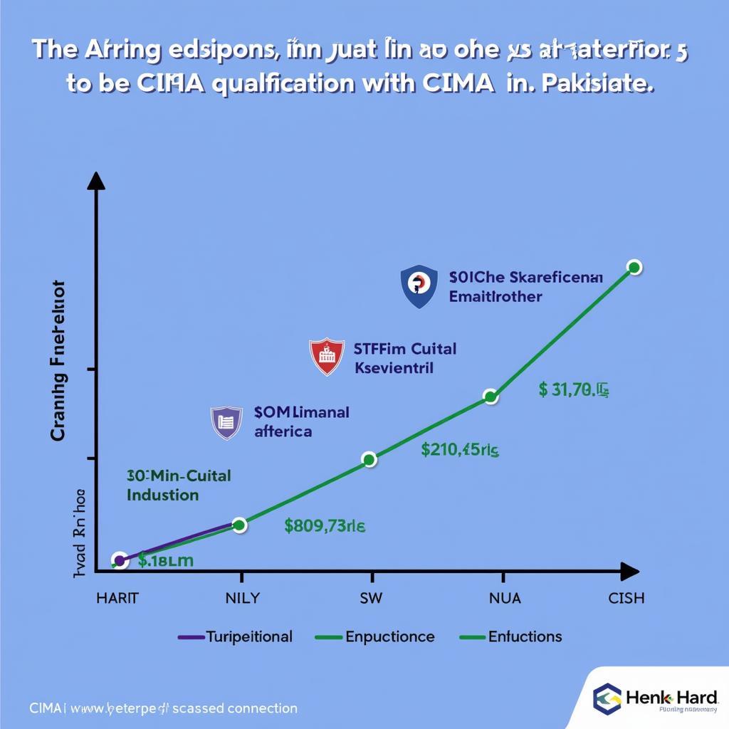 Graph depicting the average salary expectations for CIMA qualified professionals in different industries within Pakistan.