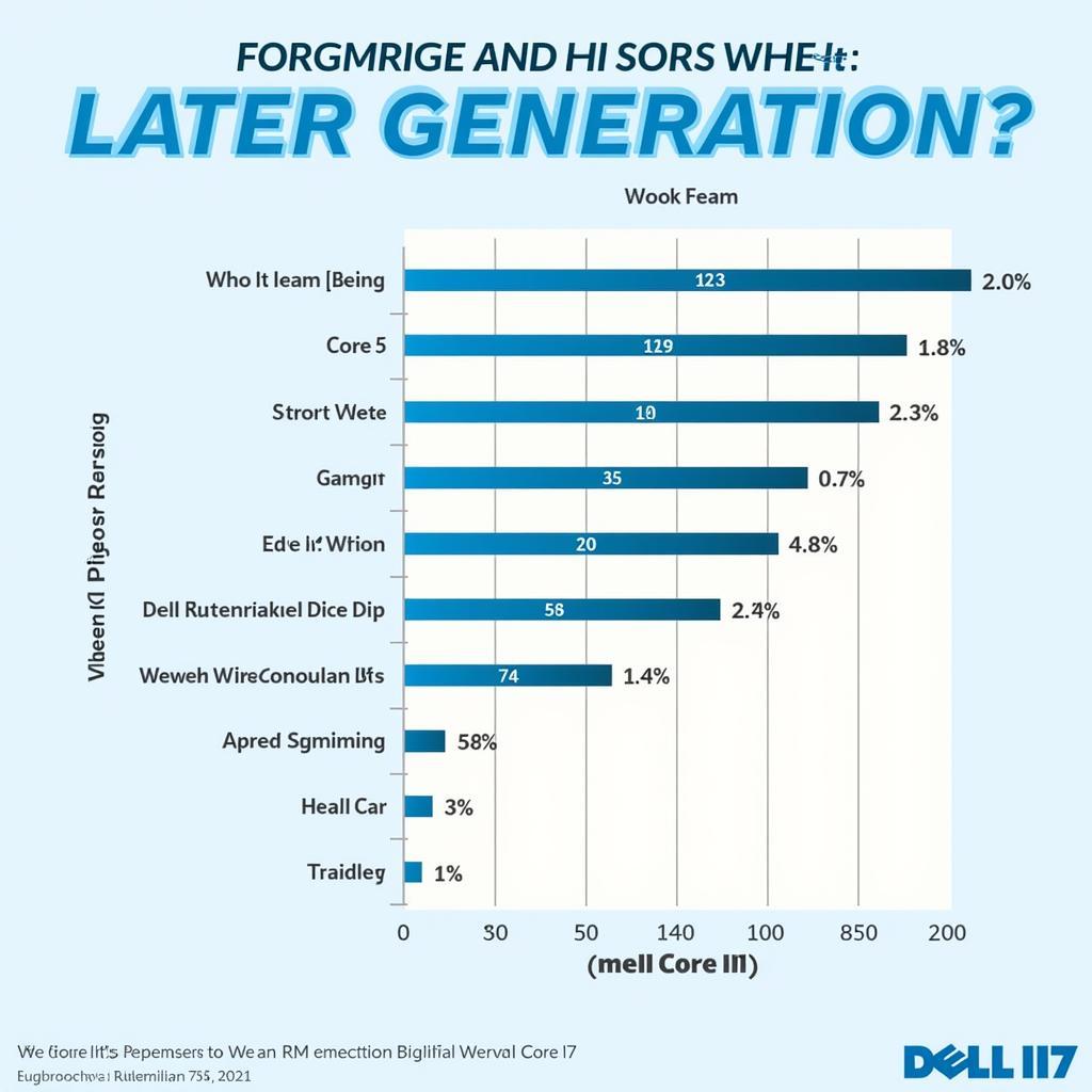 Dell 4th Gen i7 Performance Chart