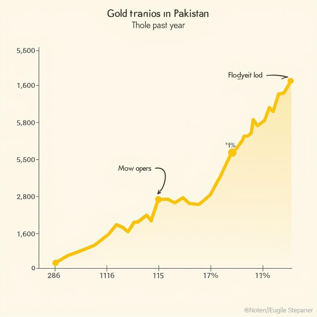 Gold Price Chart Pakistan