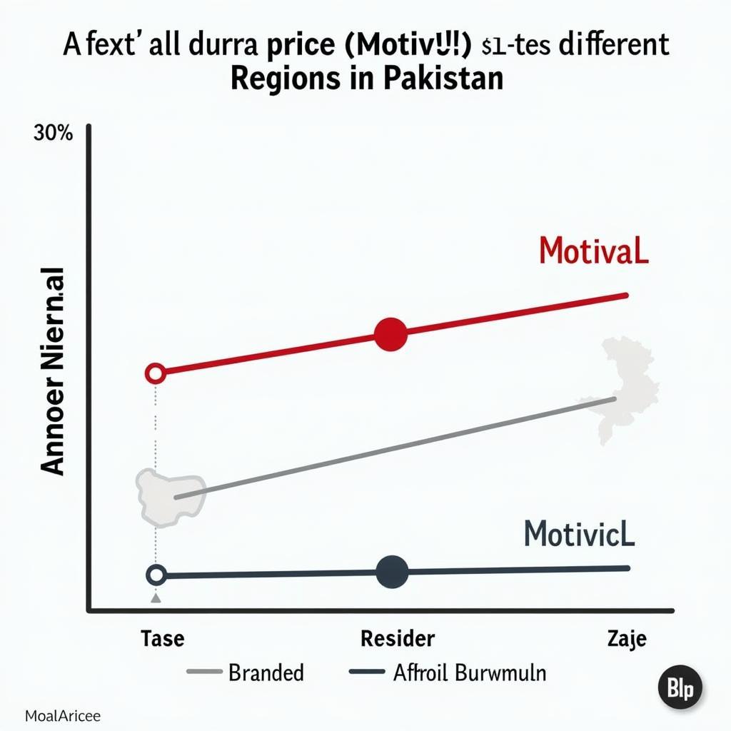 Motival Price Variations in Pakistan