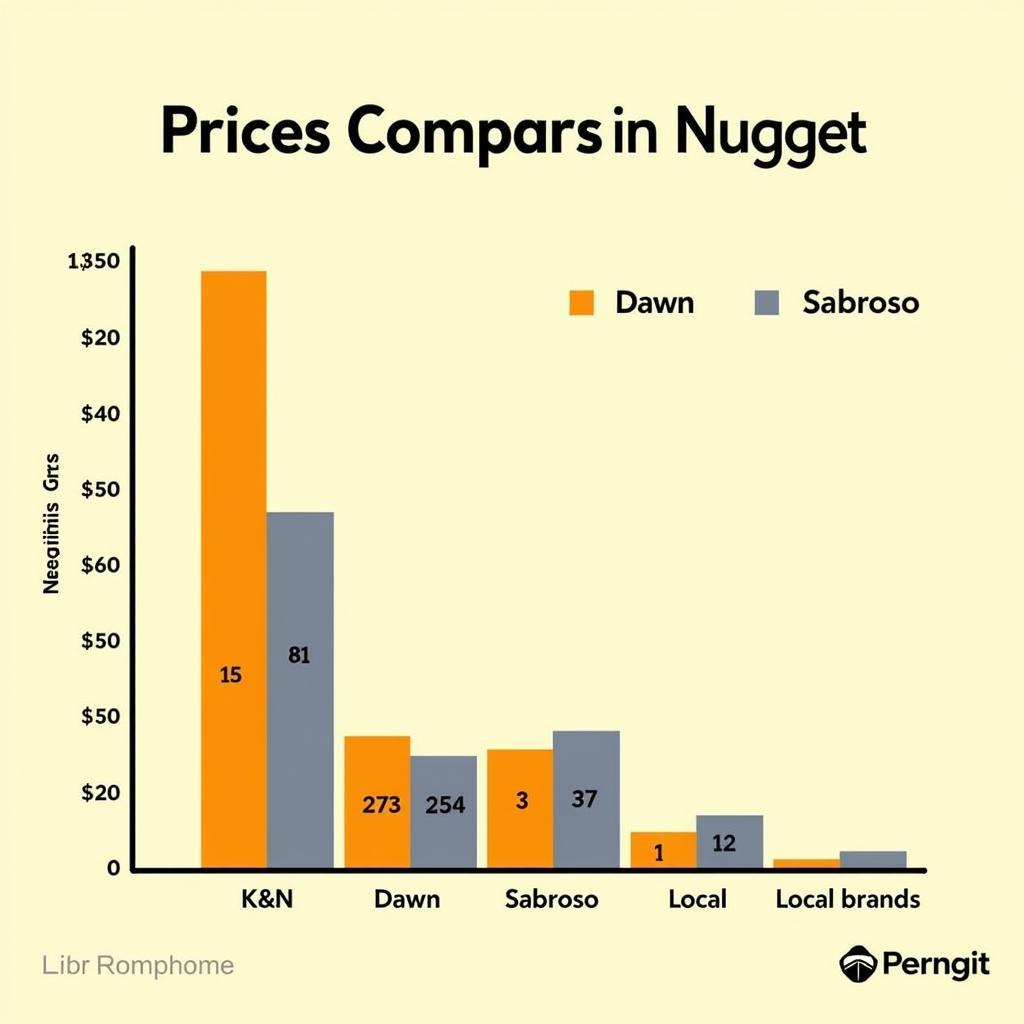 Nuggets Price Comparison in Pakistan: A chart comparing prices of different nugget brands in Pakistan.