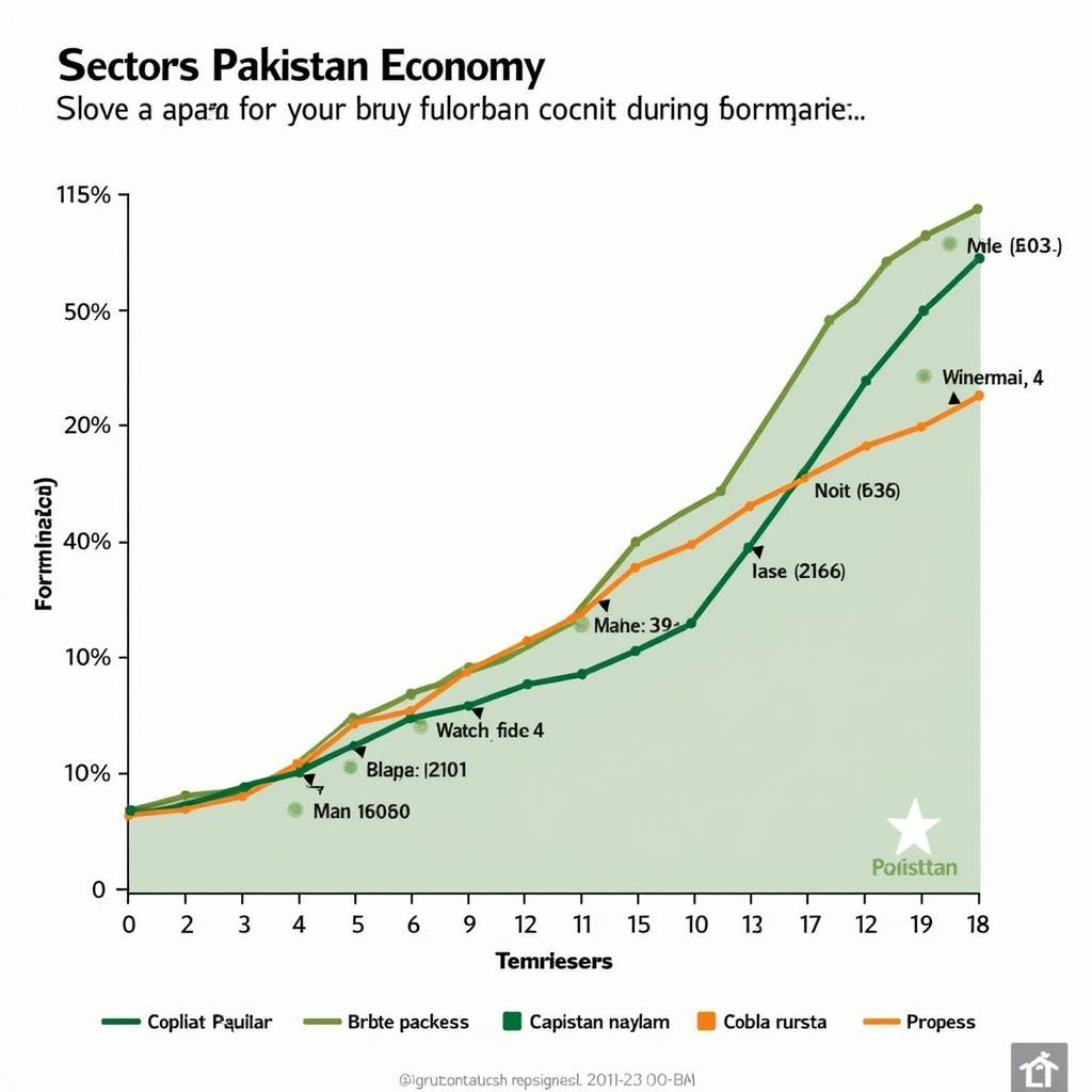 Early Economic Development in Pakistan