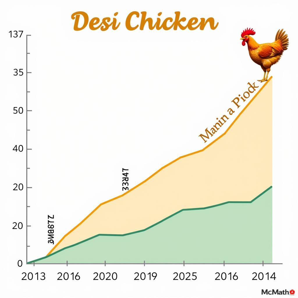 Graph showing seasonal desi chicken price fluctuations in Pakistan, with peaks during festive seasons.