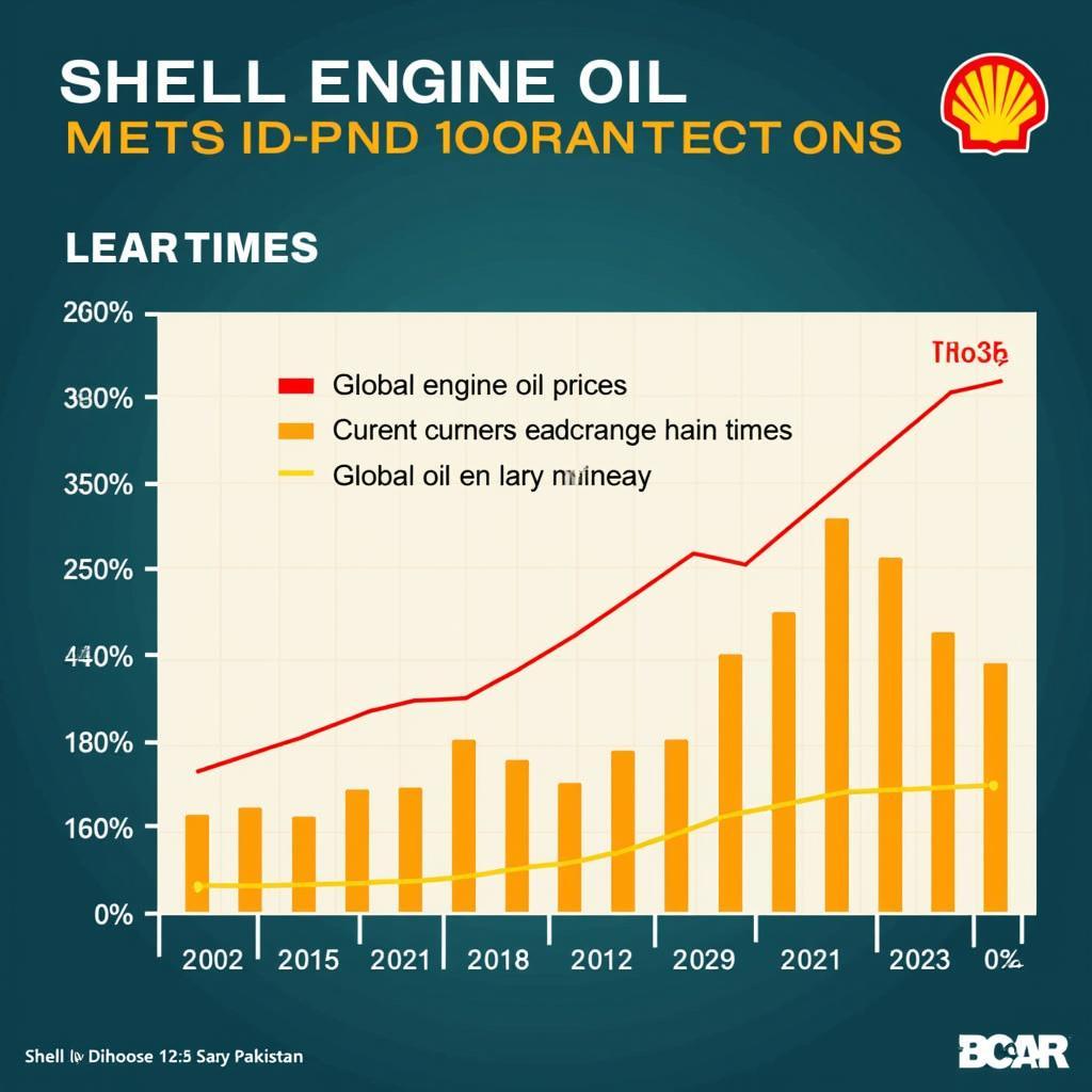 Shell Engine Oil Price Fluctuations in Pakistan