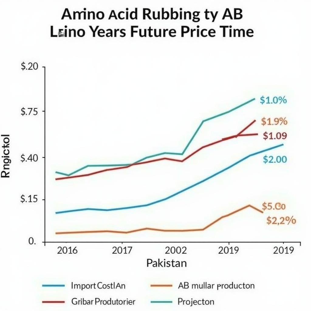 Amino Acid Price Trends in Pakistan