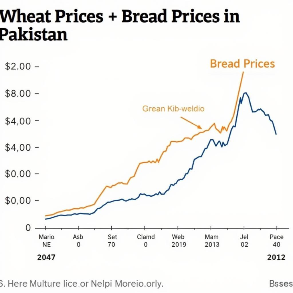 The correlation between wheat and bread prices in Pakistan