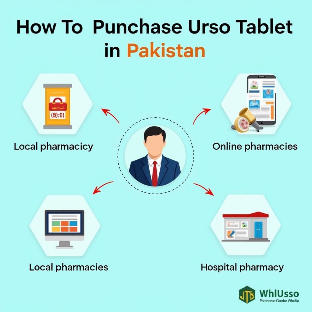 Buying Urso Tablets in Pakistan