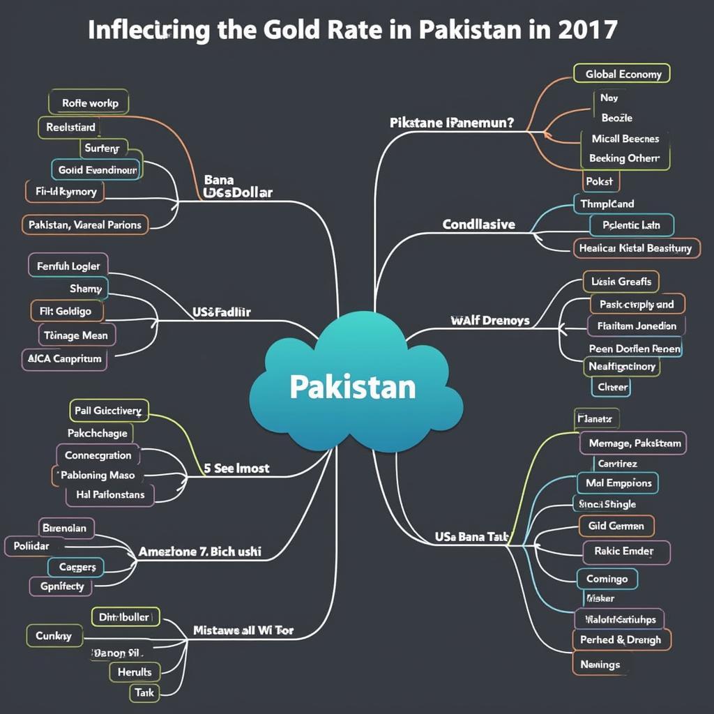 Factors Influencing Gold Rate in Pakistan 2017