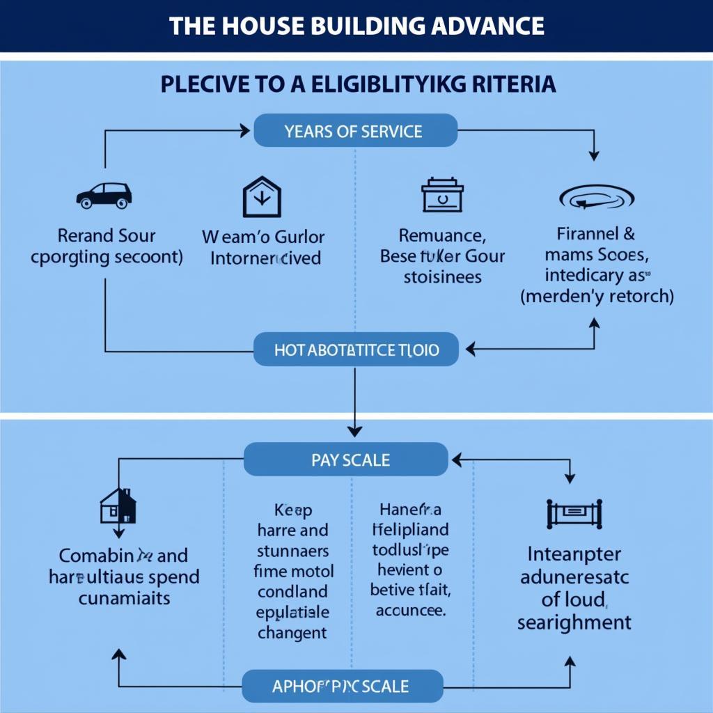 Eligibility Criteria for House Building Advance in Pakistan