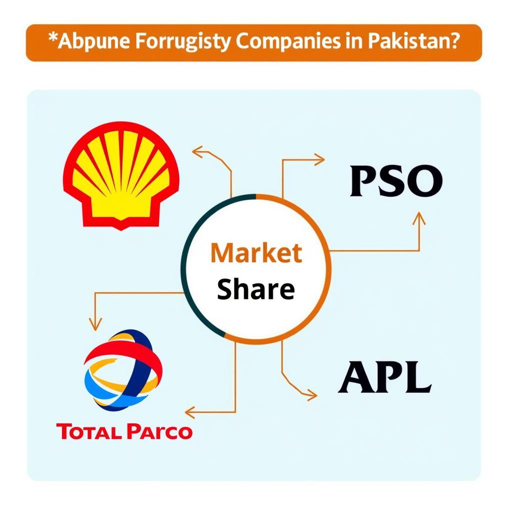 Pakistan OMC Market Share Distribution