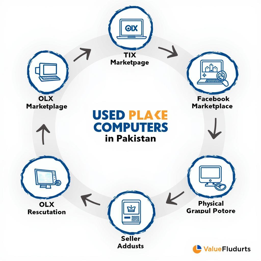 Finding Used Computers in Pakistan: Online and Offline Options